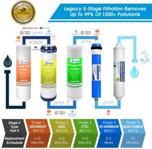iSpring RCC7 Water Filter Stages