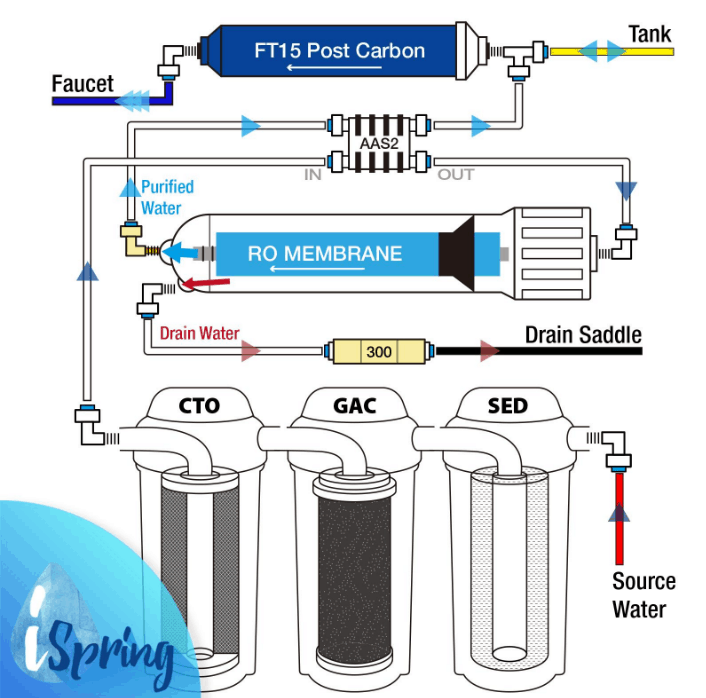 How Does Reverse Osmosis System Work World Of Water Filter