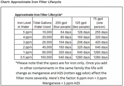 Home Master Iron Reduction Filter Lifespan