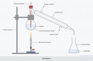 Distillation Process